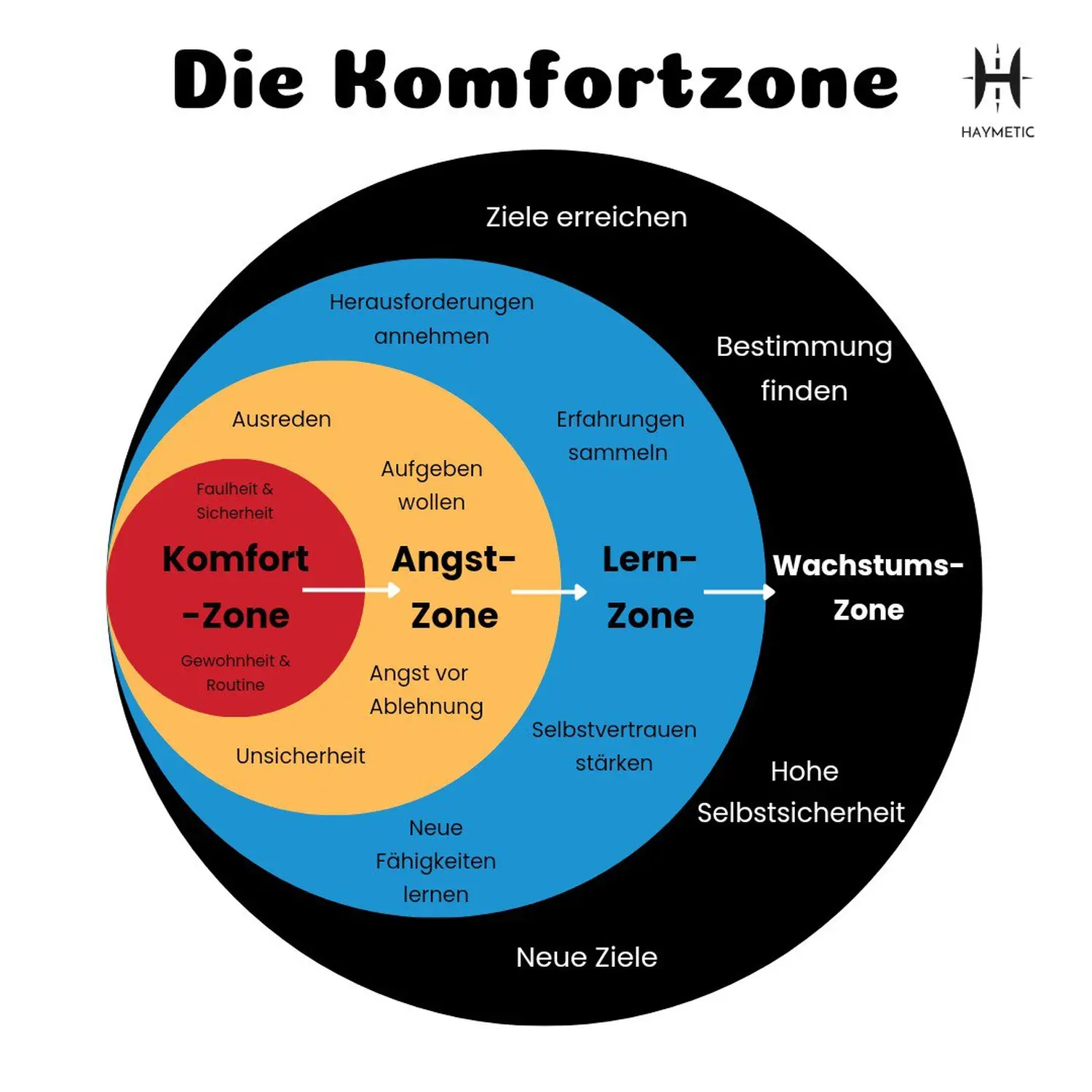 Traumazentrierte Fachberatung Jennifer Konrath – Diagramm zur Erklärung von Komfortzonen